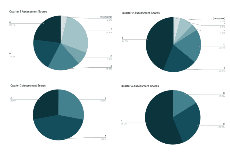 Four pie charts show changing assessment score distributions for Quarters 1-4, labeled A-F and Incomplete.