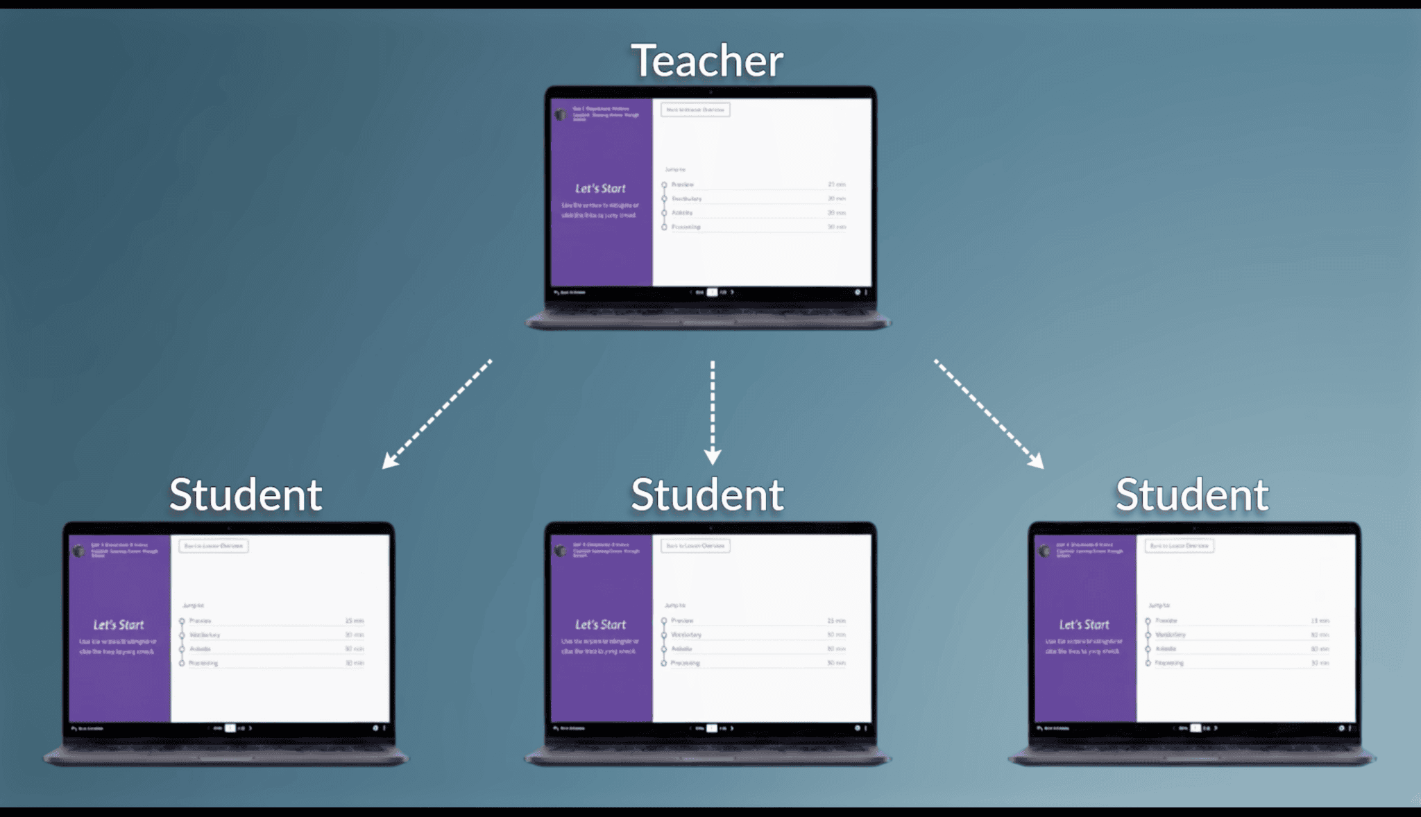 Diagram showing a teachers screen connected to three identical student screens.