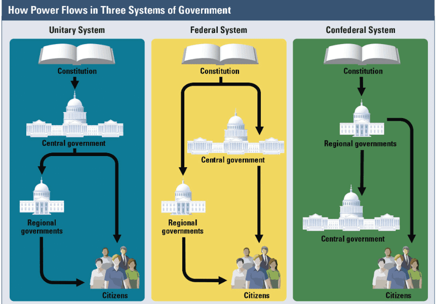 Diagram comparing power flow in unitary, federal, and confederal government systems with arrows and icons.
