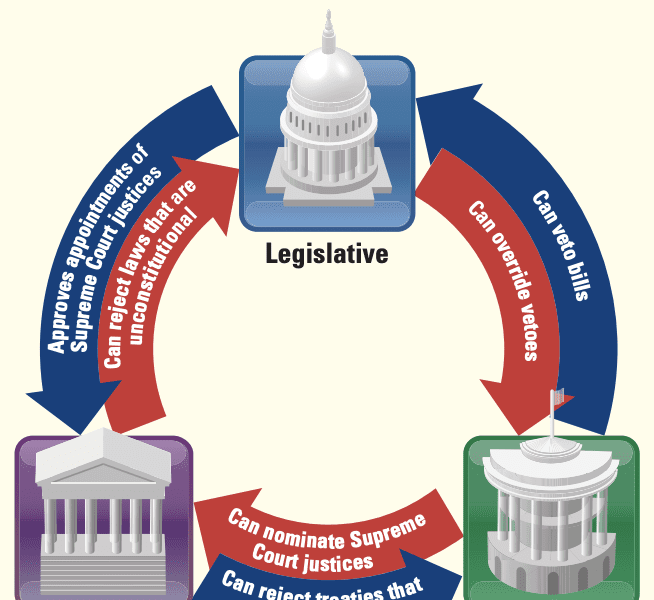 Constitutional Checks and Balances