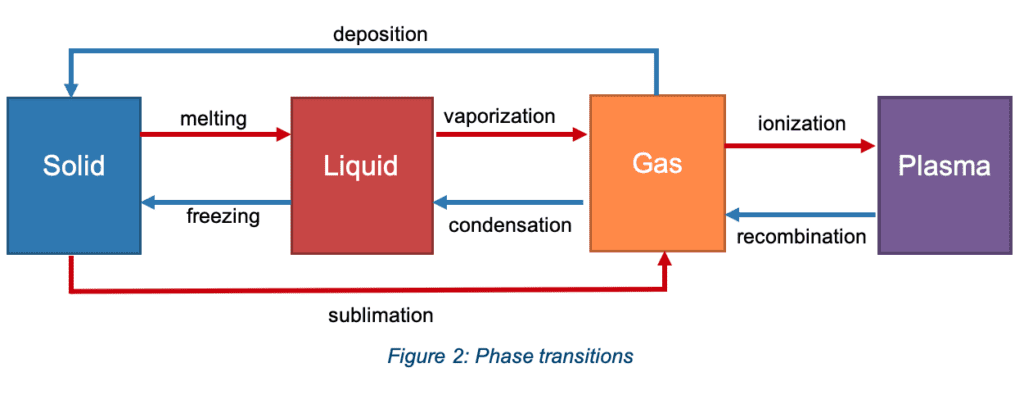 diagram of phase transitions