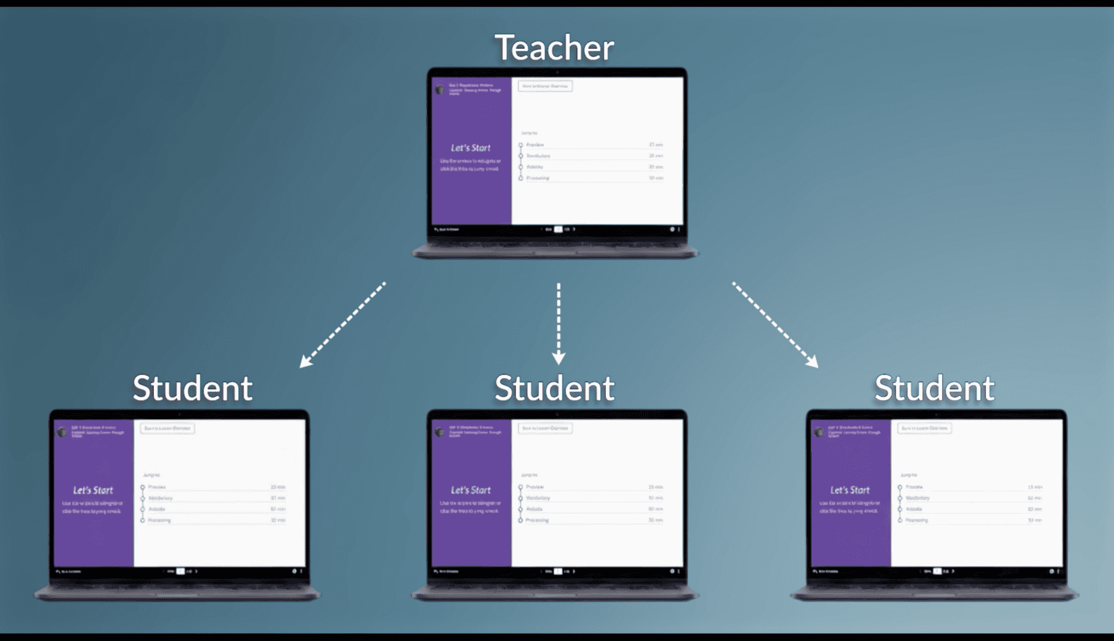 A teacher screen also seen on three students' screens