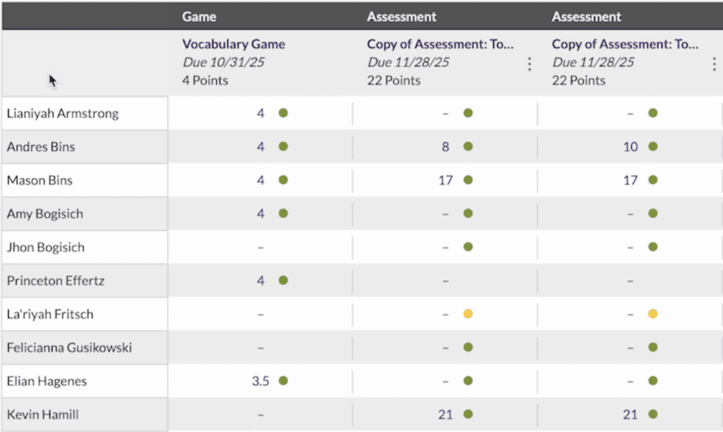 A TCI digital gradebook showing student names in the left column and their scores across three assignments: a Vocabulary Game and two assessments. Each score has a colored status dot, mostly green with a couple in yellow.