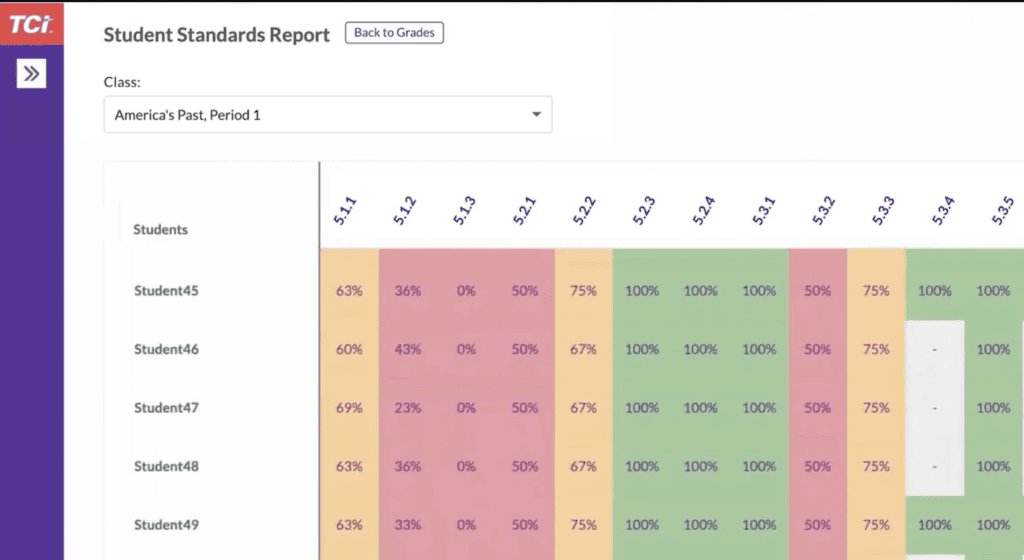 TCI's Student Standards Report for the class America's Past, Period 1. A color-coded grid shows each student's mastery percentage for individual standards, with green for high scores, yellow for moderate, and red for low, making gaps easy to spot at a glance.